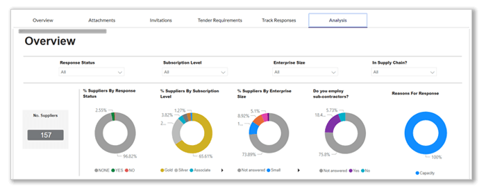 Dashboard overview displaying supplier statistics, including response status, subscription level, enterprise size, and subcontractor usage.
