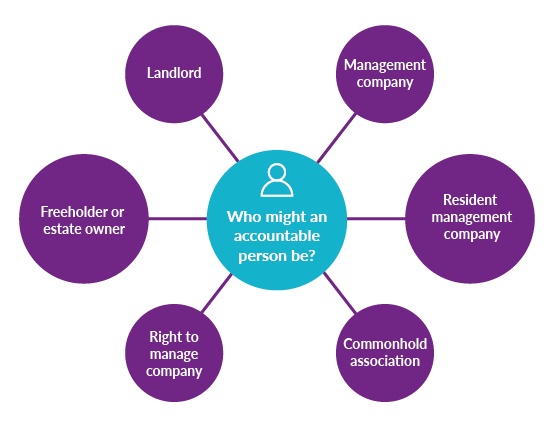 Diagram identifying potential accountable persons: landlord, management company, resident management company, freeholder/estate owner, right to manage company, and commonhold association.