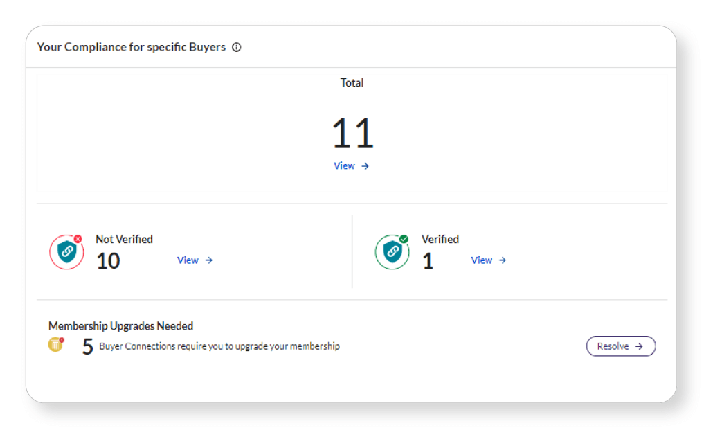 Dashboard showing compliance status: 11 total, 10 not verified, 1 verified, and 5 membership upgrades needed.