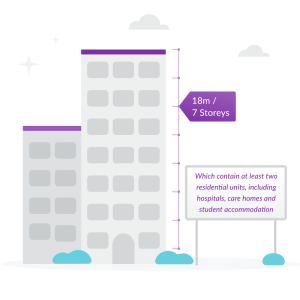 How are Higher-Risk Buildings defined under the Building Safety Act in England