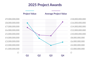 Graph depicting project awards for 2025, showing trends in project value and average project value across four quarters.