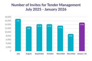 Bar graph displaying the number of invites for tender management from July 2025 (17K) to January 2026 (15.9K), with fluctuations across months.